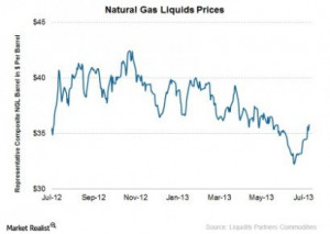 Natural gas liquids prices continue to creep up with support from oil ...