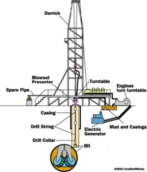 Oil Well Drilling: Explained