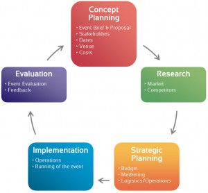 ... planning templates that can be used to stream line event planning