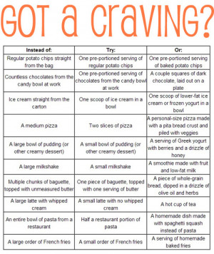 Food Cravings Chart