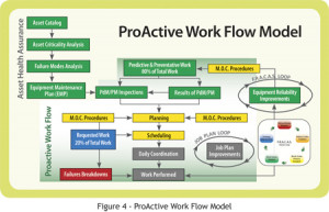 What the Proactive Work Flow Model Really Means to Your Organization