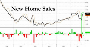 October New Home Sales Surge By Most Since 1980 As Median Price Drops ...