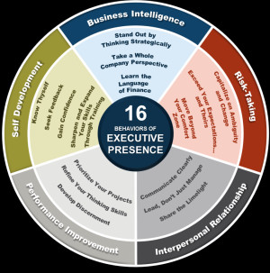 The Executive Presence Model has 16 behaviors that fall into five ...
