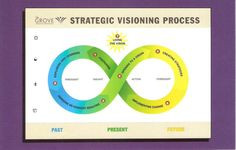 Strategic Visioning Process More
