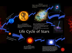 Star Life Cycle