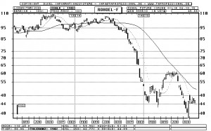 Crude Oil Future - Commodities - Candlestick-Chart - Quote Graphic