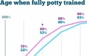 Potty-training should start when your child is 18 months old