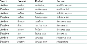 Latin Verb Participles Chart