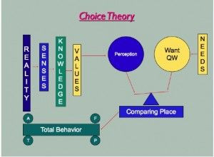 Theory? Developed by psychiatrist William Glasser, Choice Theory ...
