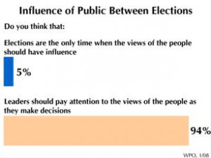 ... opinion polls and that the public should generally have more influence
