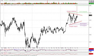 pizza hut stock price