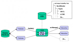 Stock Quotes Using Local Mode Oracle Message Brokers