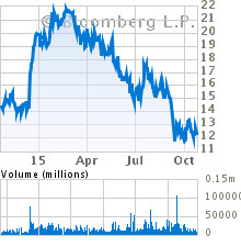 Current Stock Chart for STARRETT (L.S.) CO -CL A (SCX)