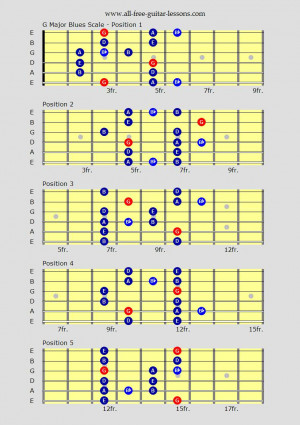 to blues pentatonic guitar scales chart and check another quotes ...