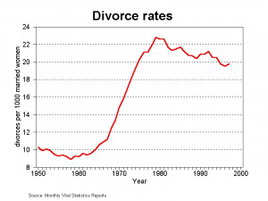 Graph of US divorce rate (click to enlarge)