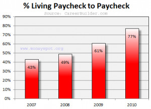 ... 70-79% of Americans live paycheck to paycheck. -Soaries, 2011, pg. 83