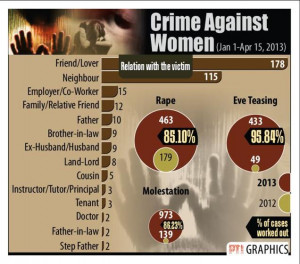 Crime against women