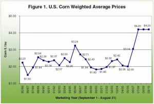 Historical Corn Prices Bushel