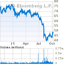 Current Stock Chart for VIACOM INC-CLASS A (VIA)