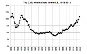 This rising wealth inequality means that American households don’t ...