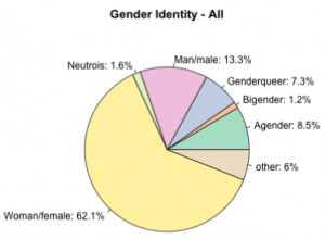 Gender Identity Chart