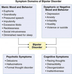 Below is a detailed chart describing the symptoms of bipolar disorder.
