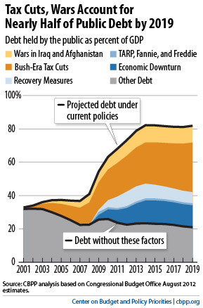 Fiscal Cliff? Tax the Rich