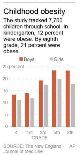 Graphic shows childhood obesity between ages 5 and 14 years.; 1c x 3 ...