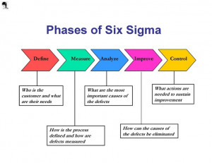 Here are 6 important roles and responsibilities in Six Sigma projects.