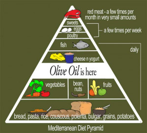 New Food Pyramid Mediterranean Diet