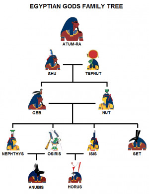 ... egypt god families trees 29 major ancient egyptian god god families