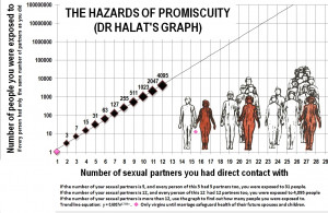 The hazards of promiscuity, dr Halat's graph