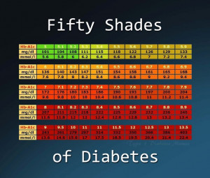 chart: Diabetes Quotes, Blood Sugar, 50 Shades, A1C Charts, Diabetes ...