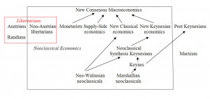 On the development of the Keynesian schools, I have already written a ...