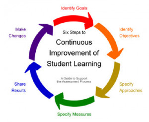 has developed six steps to continuous improvement of student learning ...