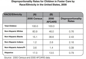 Synthesis of Research on Disproportionality in Child Welfare: An ...