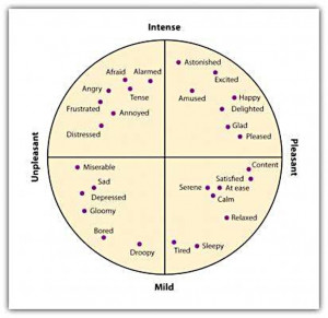 Figure 1: List of emotions placed on the arousal and valence axis