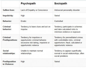 Differences in Outward Behavior of a Psychopath and a Sociopath