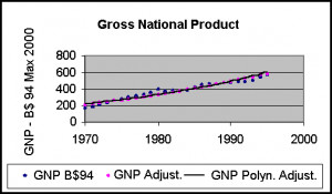Gross National Product