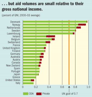 Gross National Income GNI