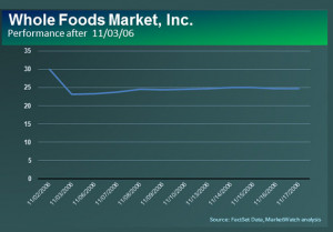 Shares of Whole Foods /quotes/zigman/80039/delayed /quotes/nls/wfm