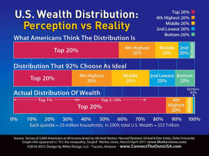 US wealth distribution perception vs reality