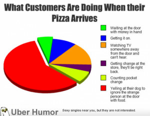 What customers are doing when their pizza arrives.