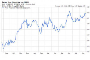 The case for shorting McDonald’s, going long on Burger King