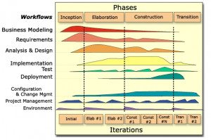 This diagram of RUP process architecture shows the workflows, phases ...