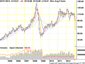 Crude Oil Futures Quote USA