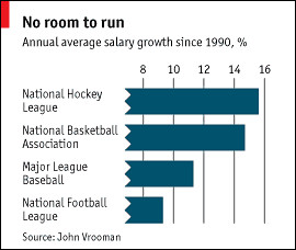 From 1980 to 1990, there was a shift in salaries for basketball ...