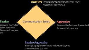 Assertive communication contrasts with passive, aggressive or 'passive ...