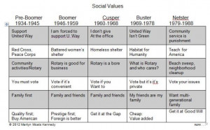 Generational Differences in Social Values – Take-Aways for Managers