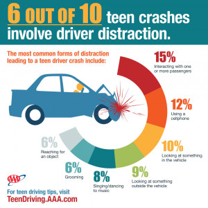 out of 10 teen crashes involve driver distraction